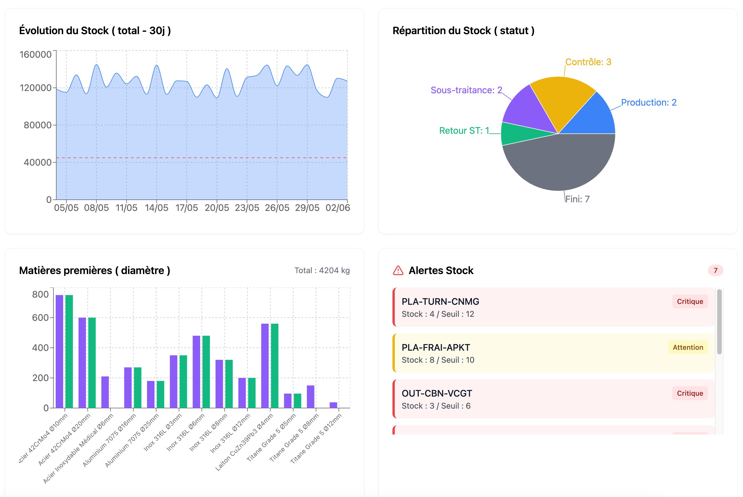Forgelab — Graphiques et alertes